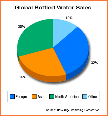 What are the worldwide water consumption statistics?